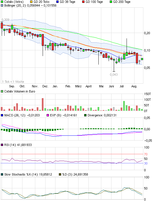 Kaufempfehlung Catalis 531423
