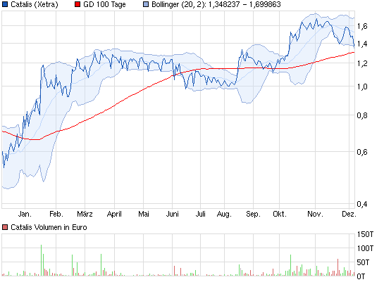CATALIS SE EO-,10 auf zu neuen Höhen 671329
