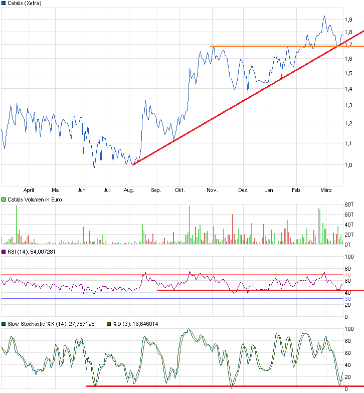 CATALIS SE EO-,10 auf zu neuen Höhen 706406