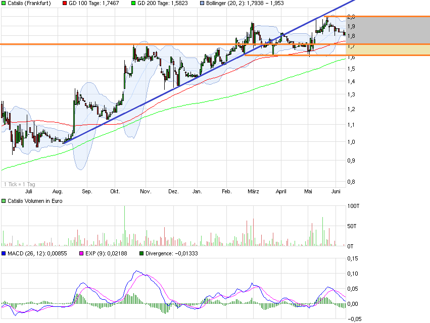 CATALIS SE EO-,10 auf zu neuen Höhen 731516
