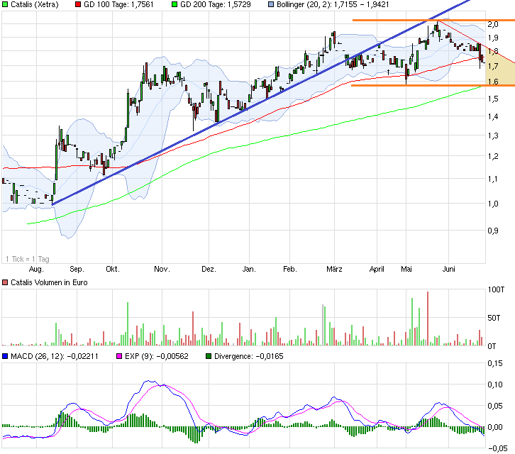CATALIS SE EO-,10 auf zu neuen Höhen 737573