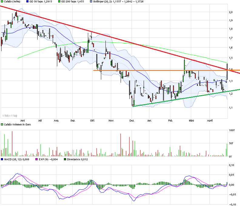 Catalis SE Renditechancen bis 2019 821915