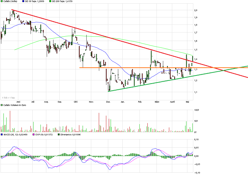 Catalis SE Renditechancen bis 2019 825643