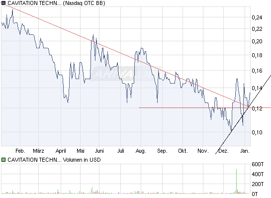 cavitation- erste erfolge zu verzeichnen. 371994