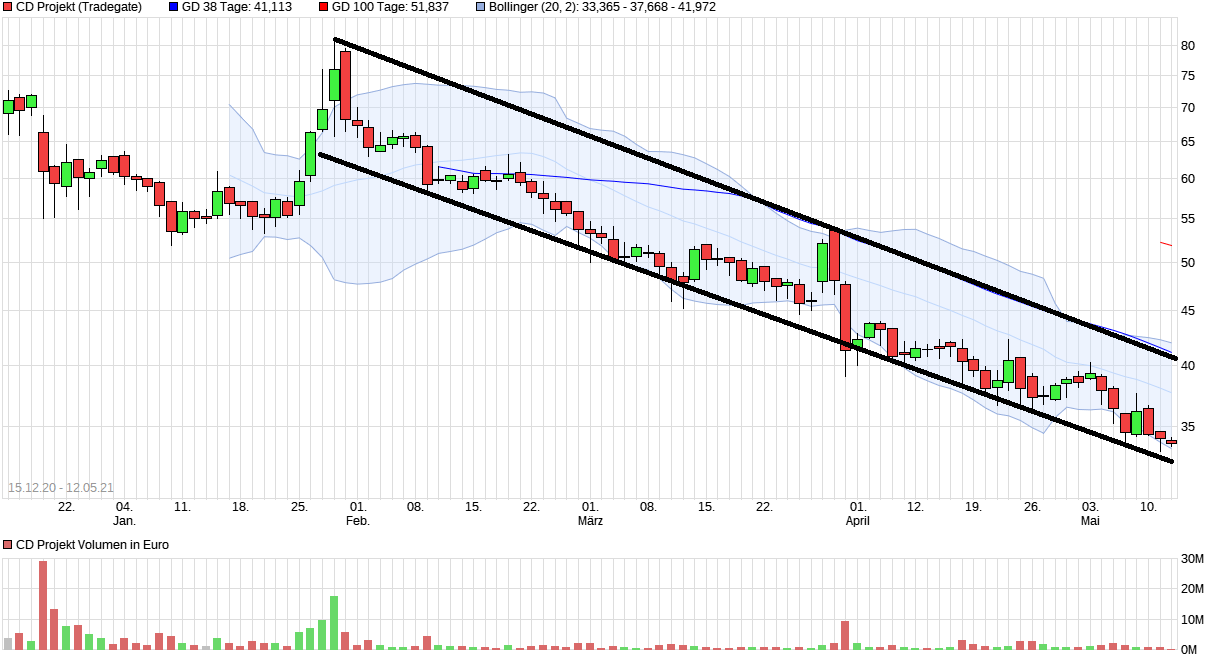 Cyberpunk 2077 die Chance CD Projekt 1252234