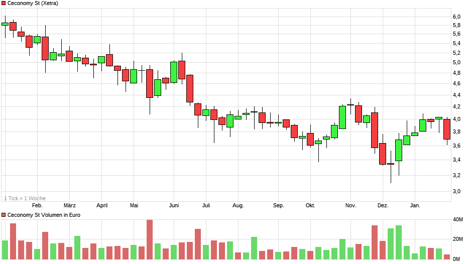 Ceconomy Aktie WKN: 725750 1295810