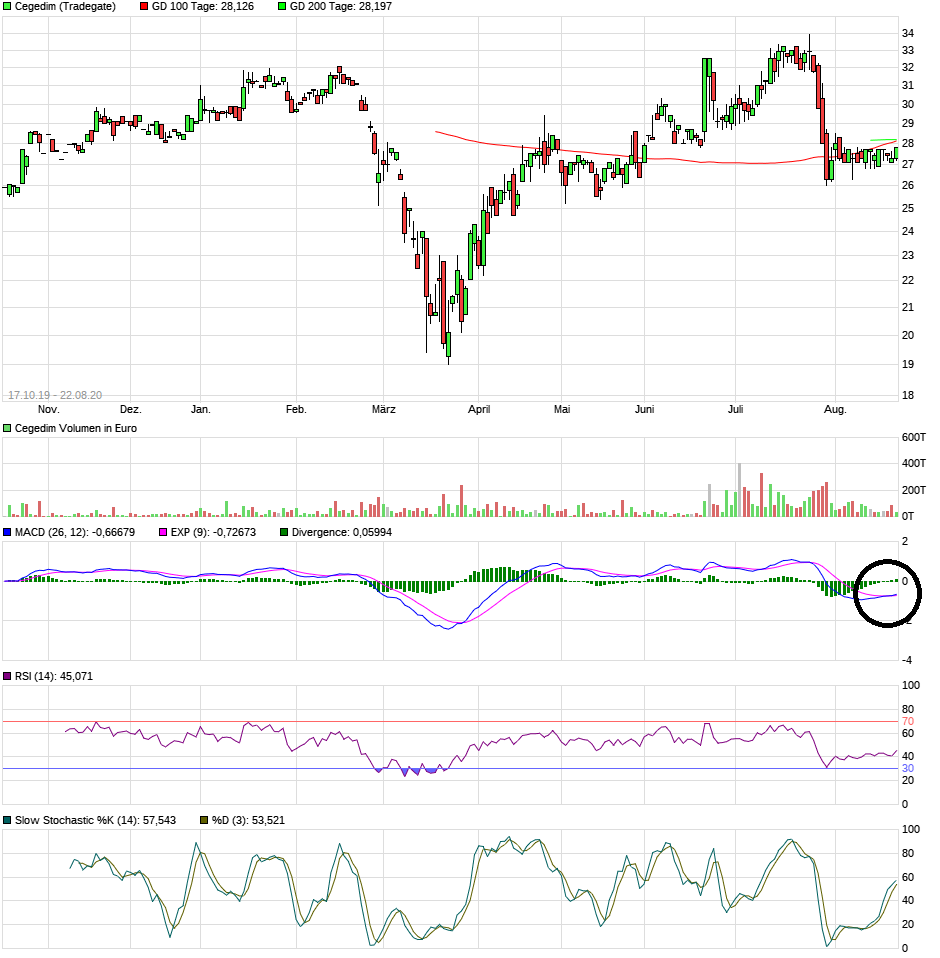 Cegedim (WKN:895036) 1197335