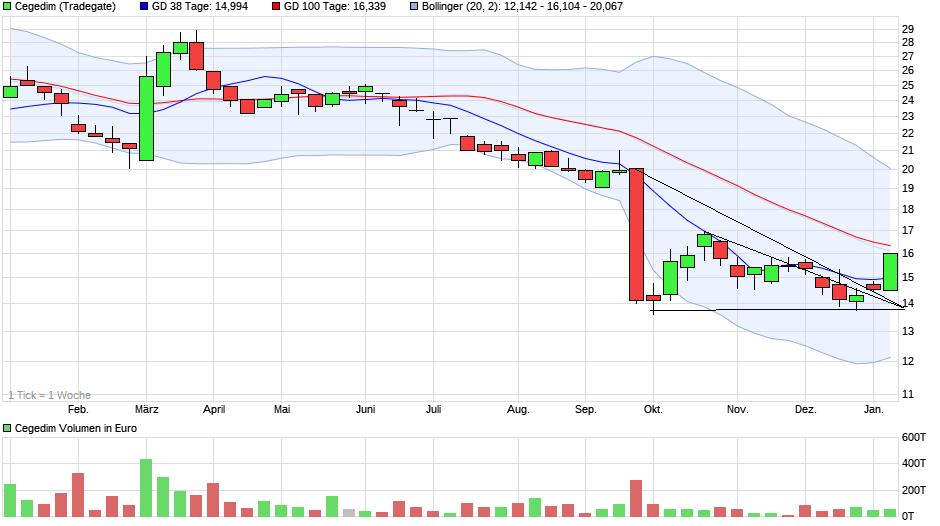 Cegedim (WKN:895036) 1349688