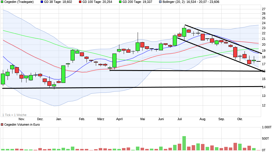 Cegedim (WKN:895036) 1395144