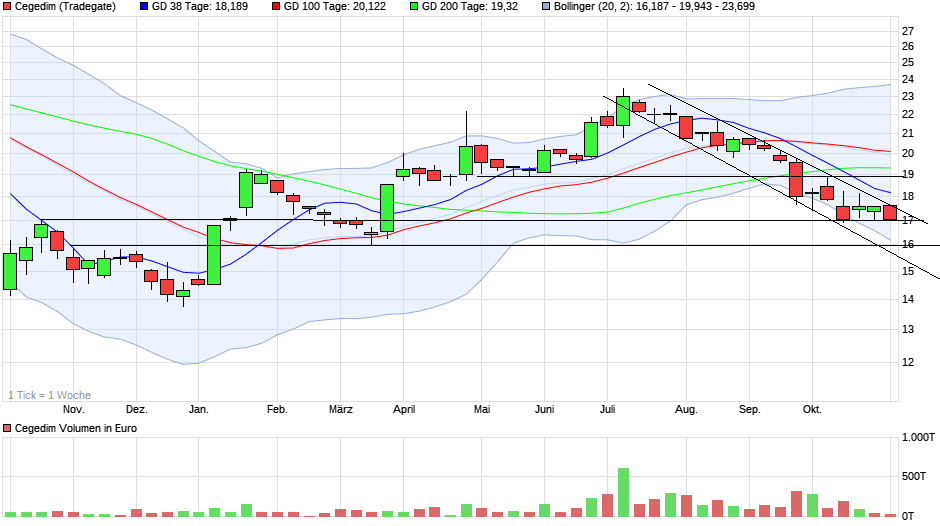 Cegedim (WKN:895036) 1396176