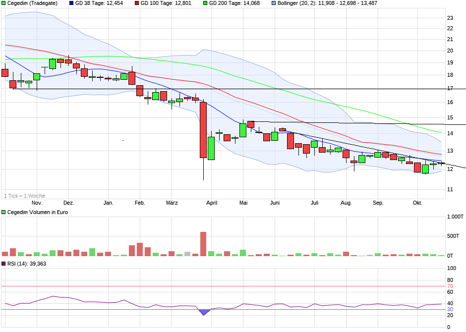 Cegedim (WKN:895036) 1453850