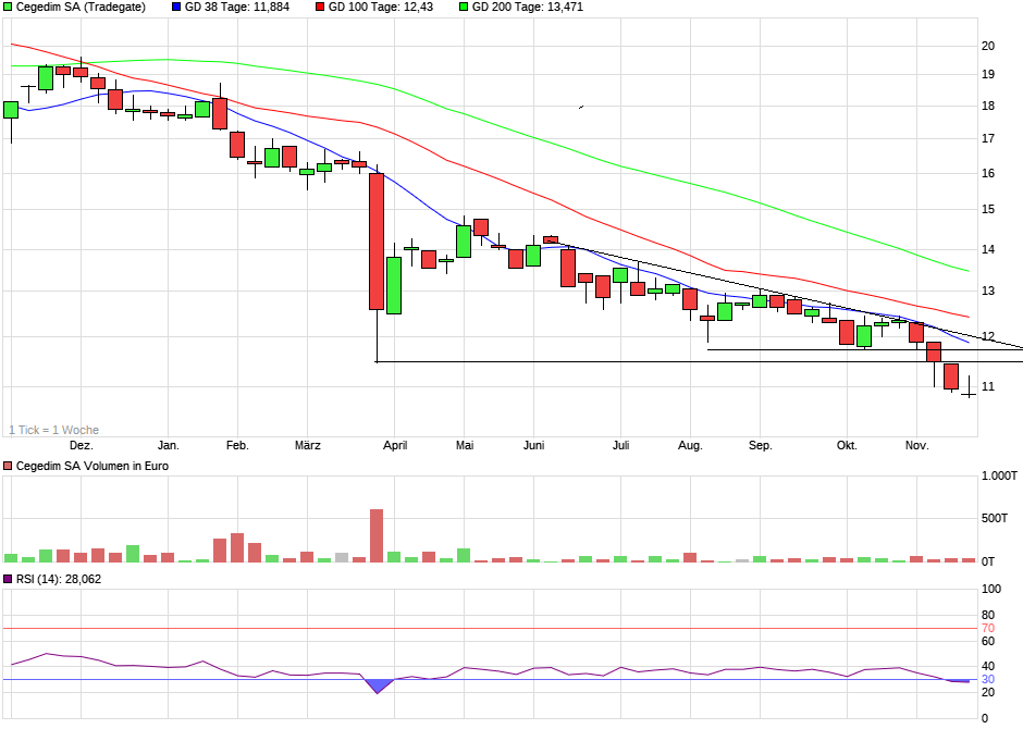 Cegedim (WKN:895036) 1459268