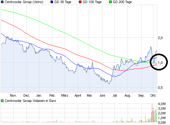 Centrosolar Group AG WKN: 514850 543253