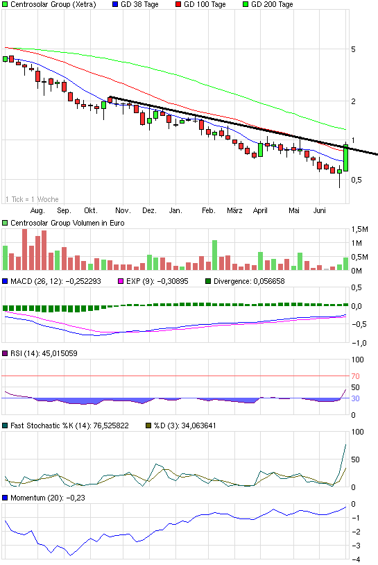 Centrosolar Group AG WKN: 514850 519126