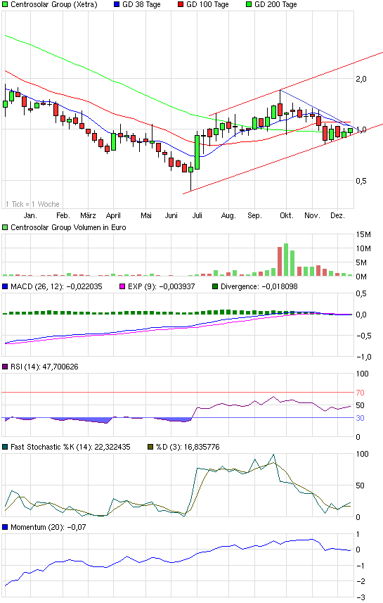Centrosolar Group AG WKN: 514850 560951