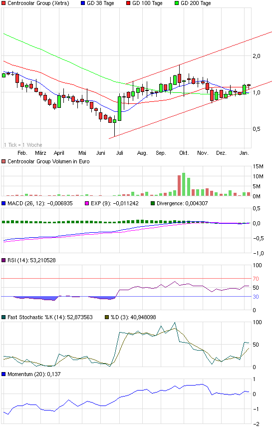 Centrosolar Group AG WKN: 514850 568044