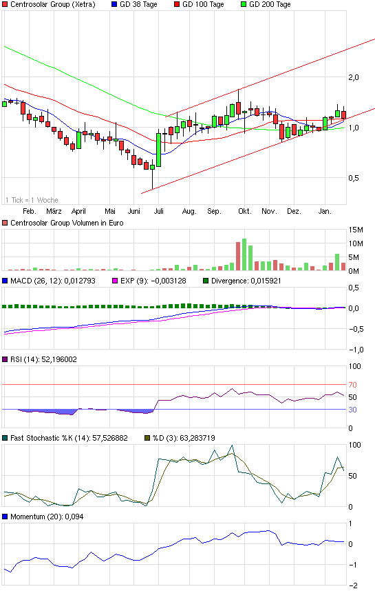 Centrosolar Group AG WKN: 514850 573004