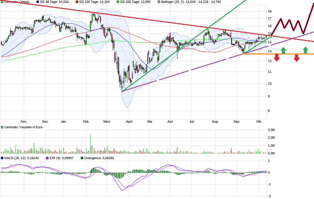 Centrotec WKN 540750 1206262
