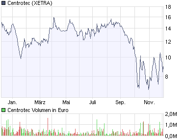 Centrotec WKN 540750 203270