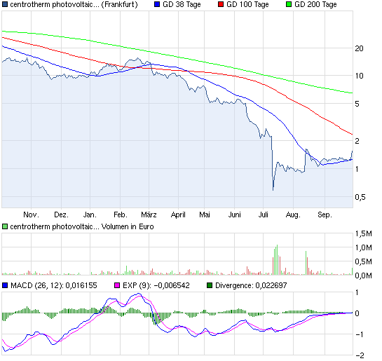 Centrotherm - Kurssturz nach Insolvenzantrag! 541236