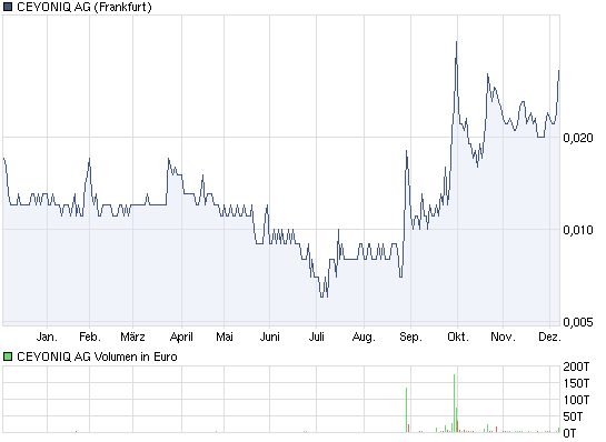 Ceyoniq am steigen 364074
