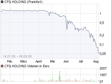Der Zocker-Thread des Rohrkrepierers CFQ Holding 251008