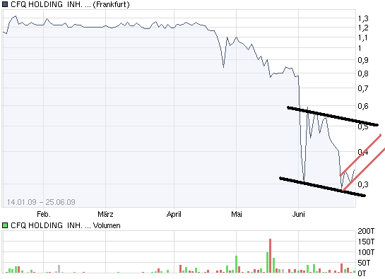Wann startet diese Rakete richtig durch ? 241132