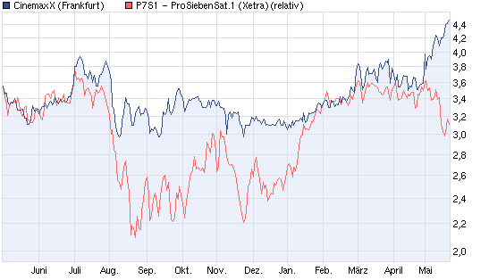 Starke Zukunft für P7Sat1 510222