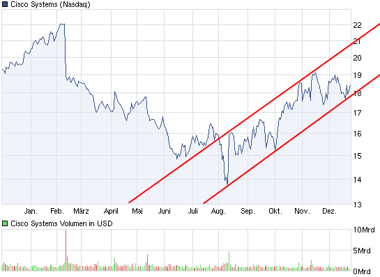 Langsam mausert CISCO ... 470746