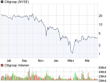 Citigoup - wann einsteigen ? 238491
