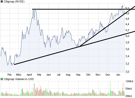 Citigoup - wann einsteigen ? 374853