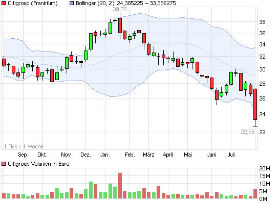 Citigoup - wann einsteigen ? 427673