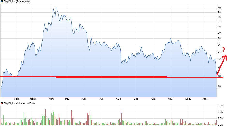 Cliq Digital AG - Turnaroundwette 1312589