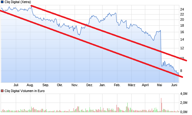 Cliq Digital AG - Turnaroundwette 1434092