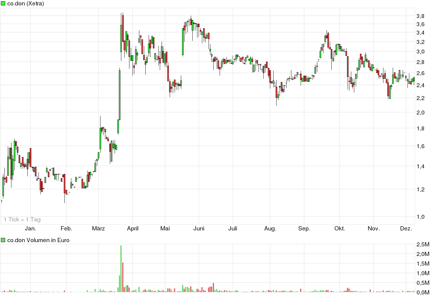 co.don der kommende Tenbagger...2014/15 780099