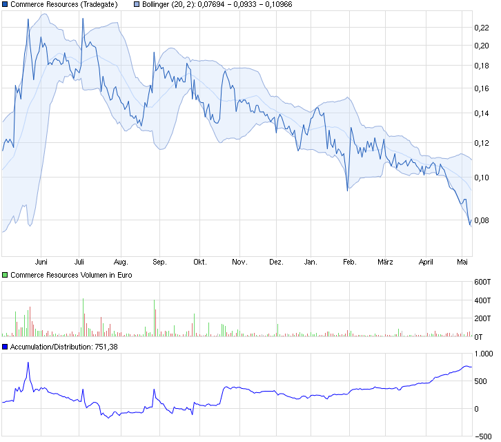 COMMERCE RESOURCES (€ 0,208) 824496