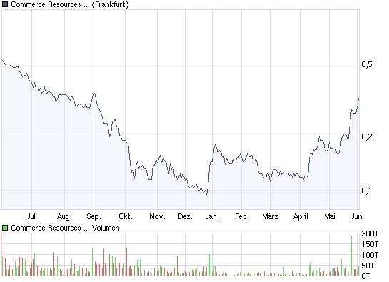 COMMERCE RESOURCES (€ 0,208) 236406