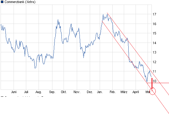 COMMERZBANK kaufen Kz. 28 € 605406