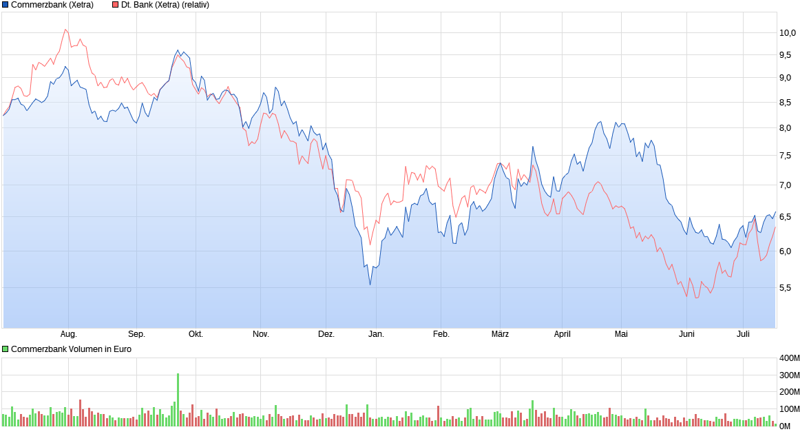 COMMERZBANK kaufen Kz. 28 € 1123422