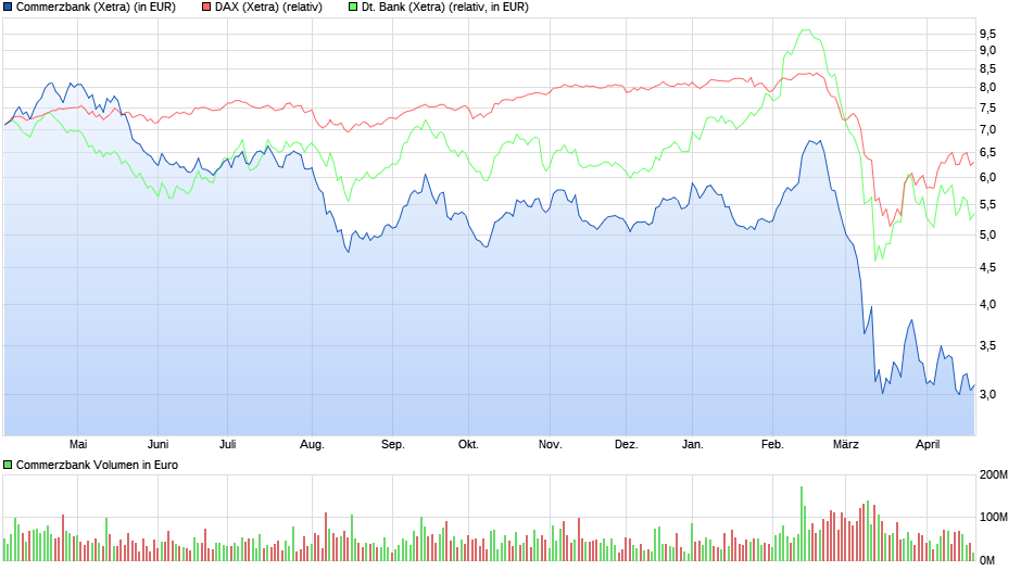 COMMERZBANK kaufen Kz. 28 € 1173931