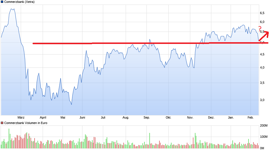 COMMERZBANK kaufen Kz. 28 € 1232678