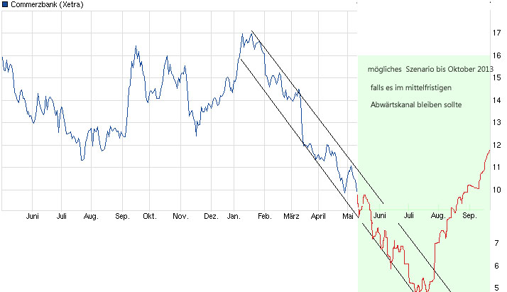 COMMERZBANK kaufen Kz. 28 € 605726