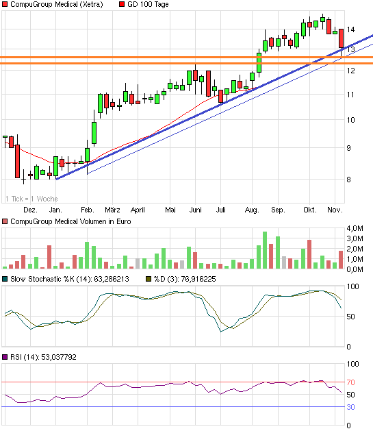 Compugroup die SAP im E-Health Bereich 551534