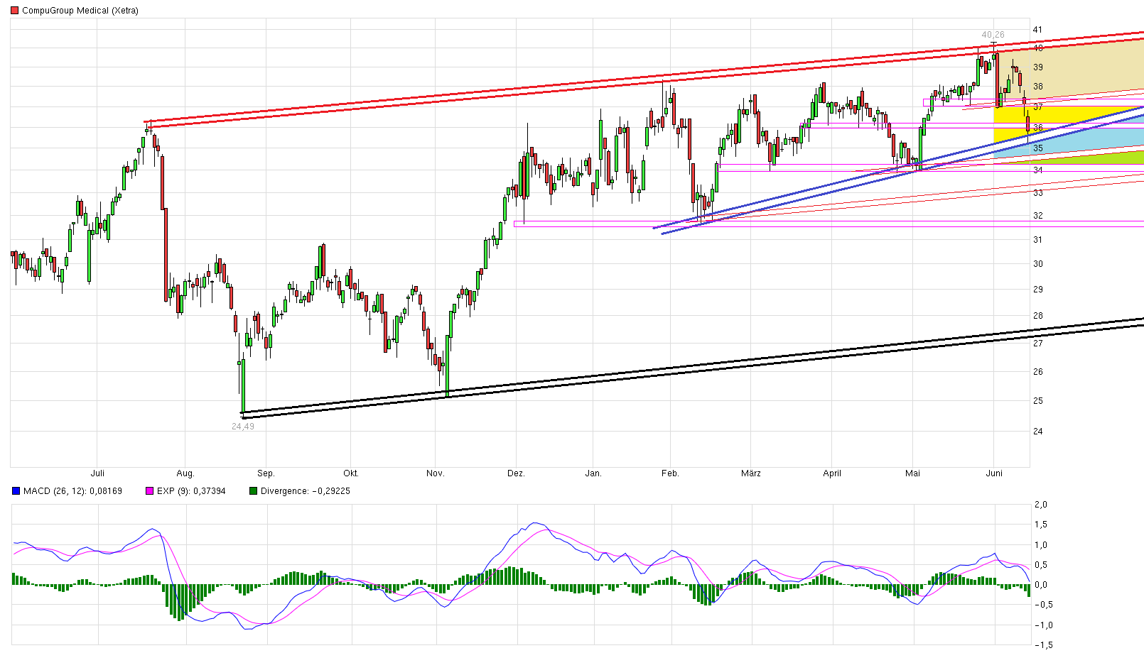 Compugroup die SAP im E-Health Bereich 920359