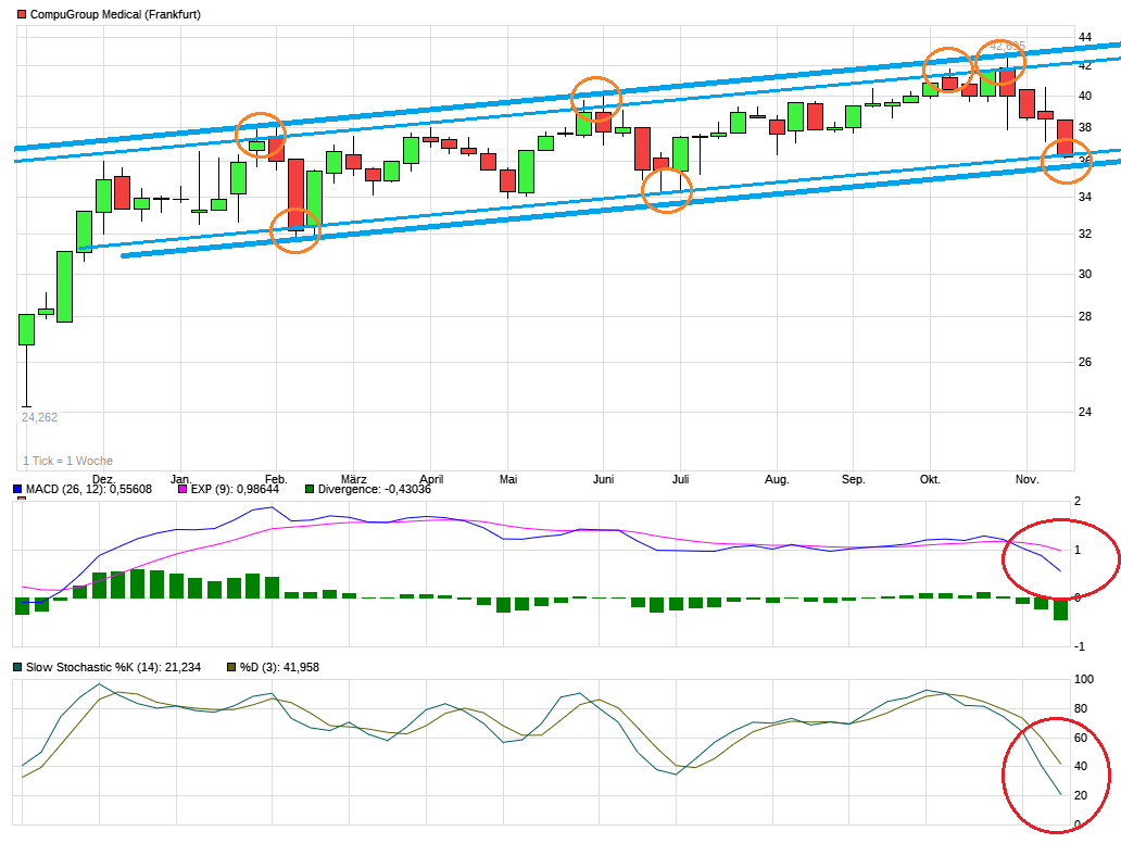 Compugroup die SAP im E-Health Bereich 952663