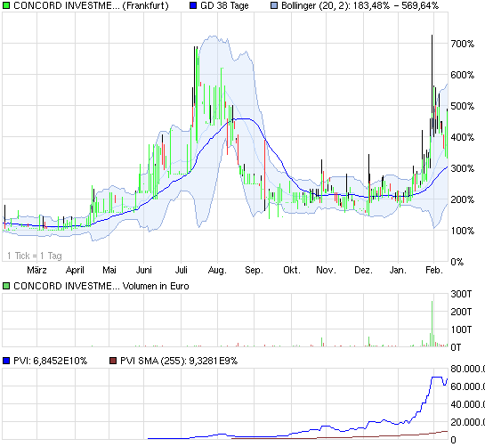 Concord Investment kurz vorm Start... 380510