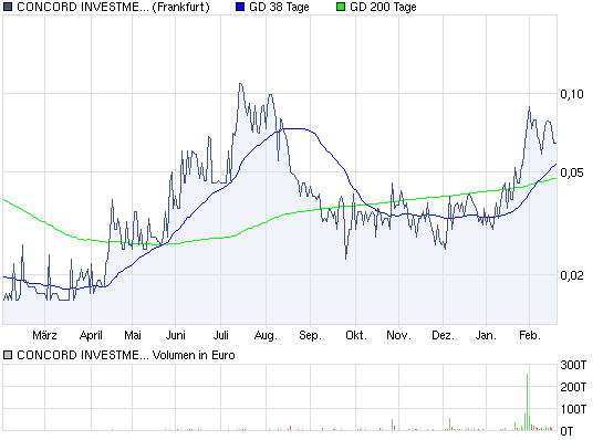 Concord Investment kurz vorm Start... 382006