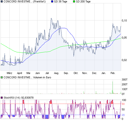 Concord Investment kurz vorm Start... 384092
