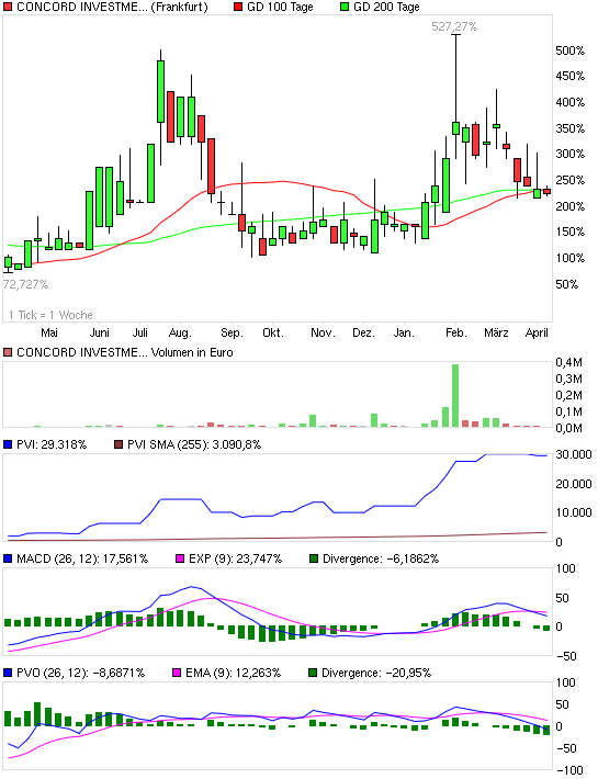 Concord Investment kurz vorm Start... 418170