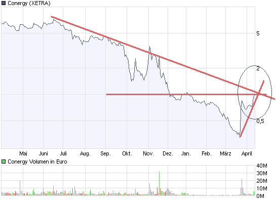 Conergy...das ist die Zukunft! 227321